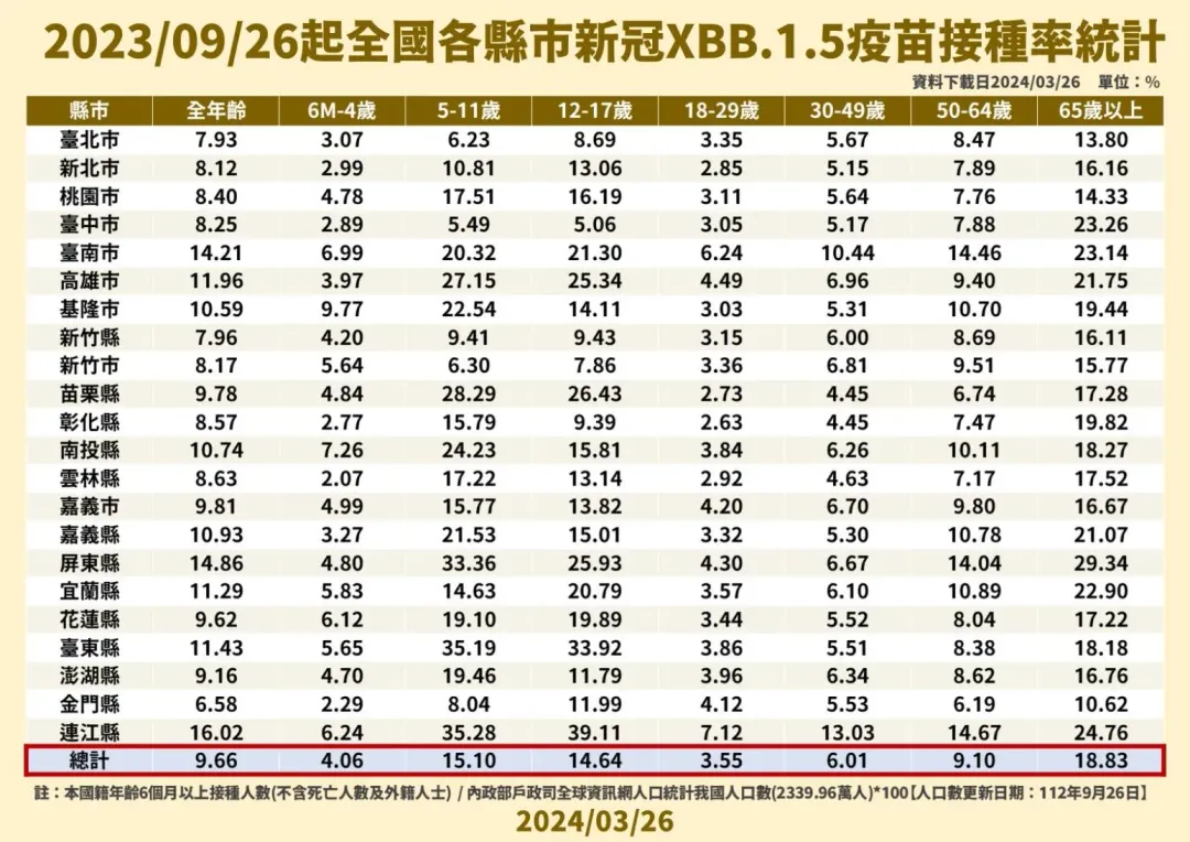 XBB疫苗接種統計。（圖／疾管署提供）