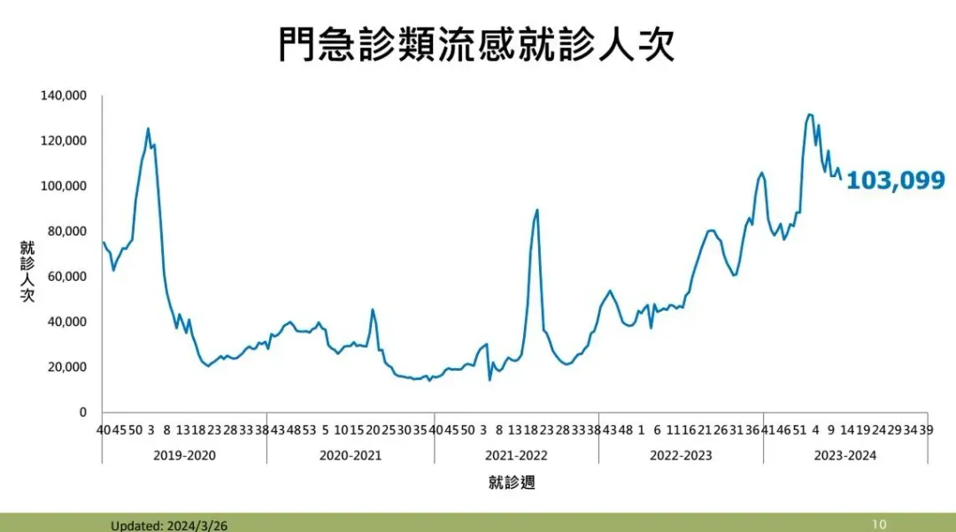 今（2024）年第12週（3/17-3/23）門急診類流感就診人次為10.3萬人次，雖較前一週略降，但仍為近十年同期次高。（圖／疾管署提供）