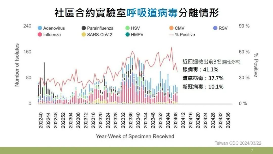 多項監測系統顯示近期流感病毒、新冠病毒及腺病毒等多種呼吸道病原體持續於社區活動，其中流感病毒以A型H3N2為主。（圖／疾管署提供）