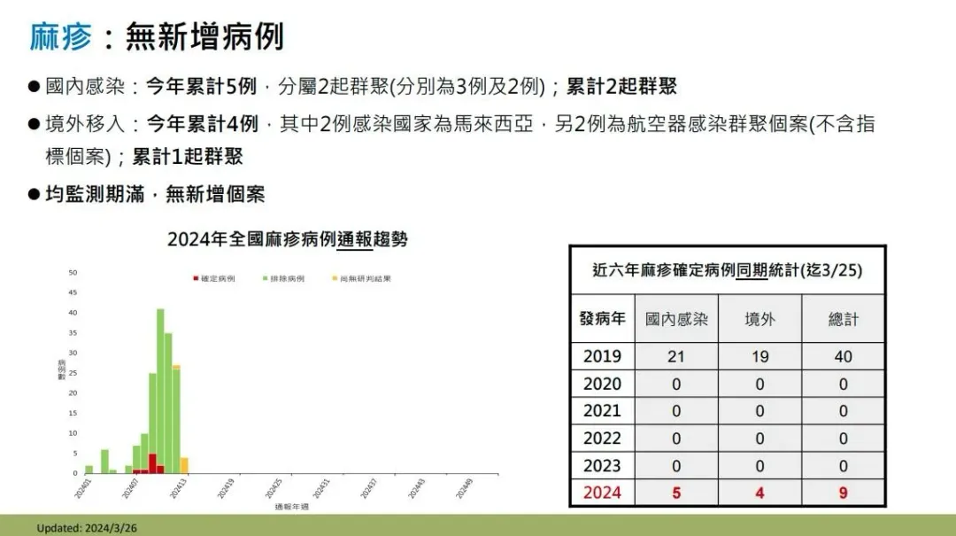 疾管署今(26)日表示,今(2024)年迄今維持累計9例,年齡介於20至40多歲,5例為本土病例,另4例為境外移入病例。(圖/疾管署提供)