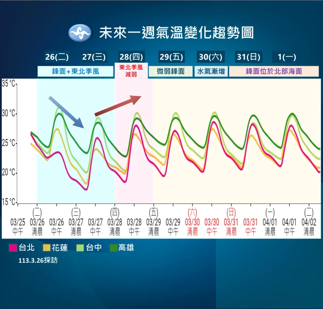 27日開始氣溫些微回升，北東早晚偏涼。（圖／中央氣象署提供）