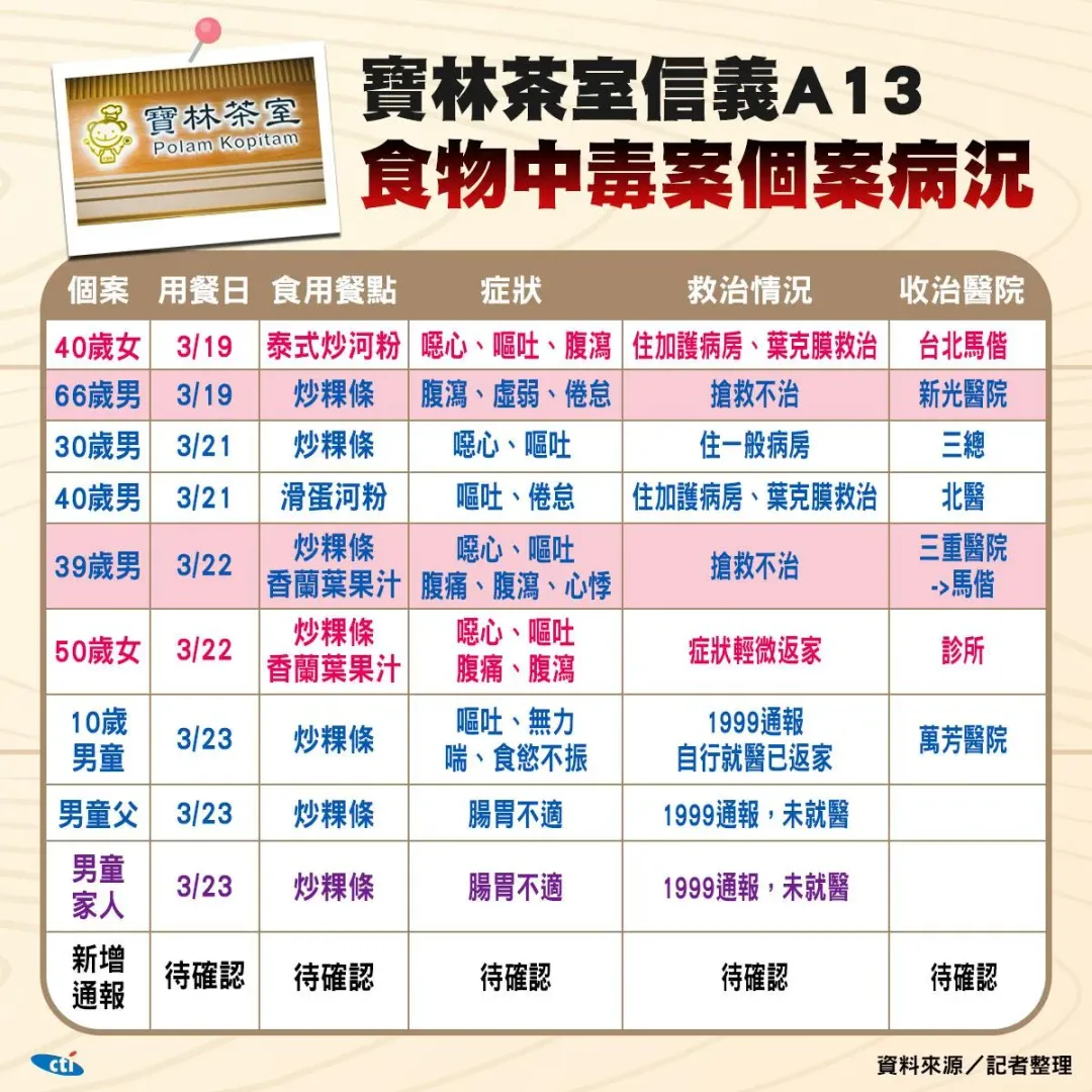 寶林茶室信義A13店發生疑似食品中毒事件目前造成2死2重症急救。（圖／中天新聞）