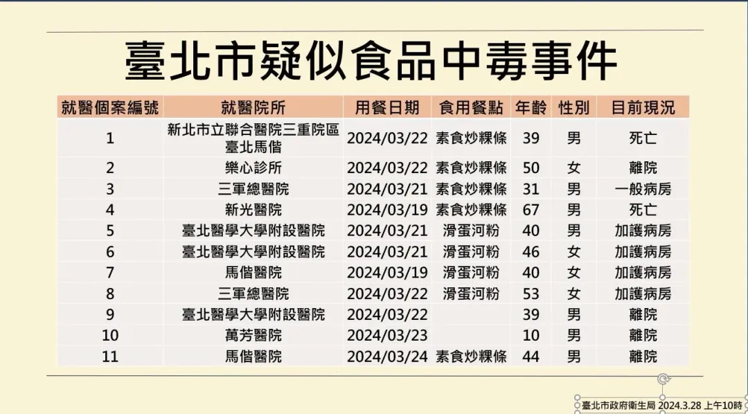 寶林茶室案件，台北市已有11例。（台北市政府提供）