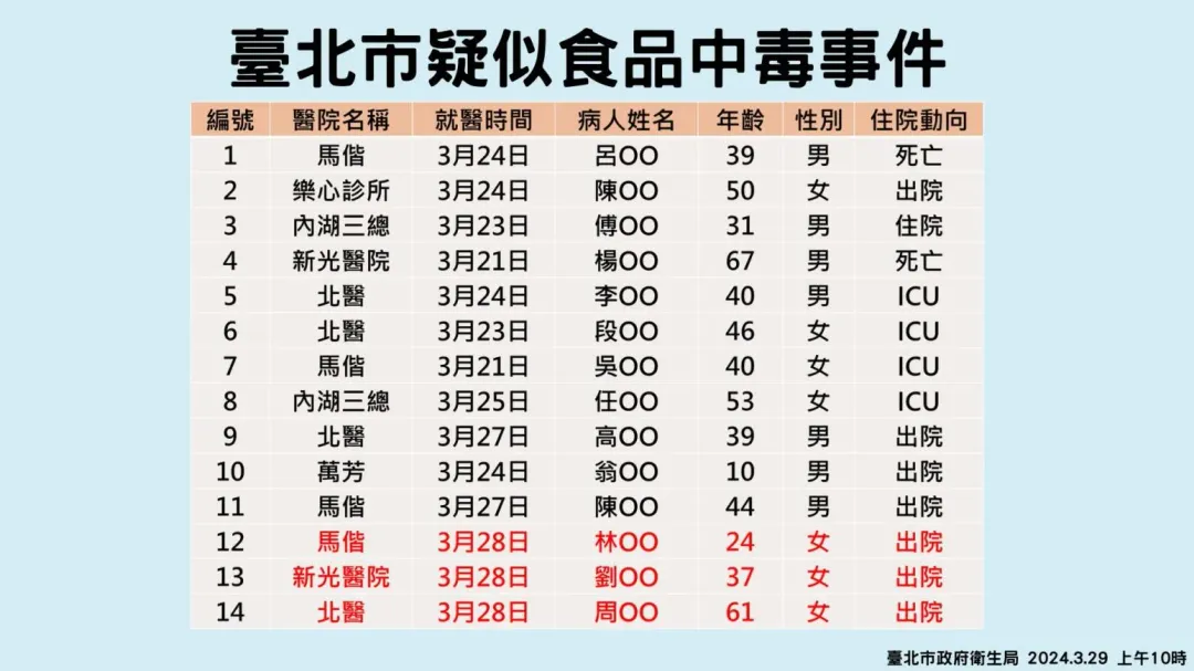 台北市新增3名案例，有1名重症病例產生腦部病變。（圖／台北市府提供）