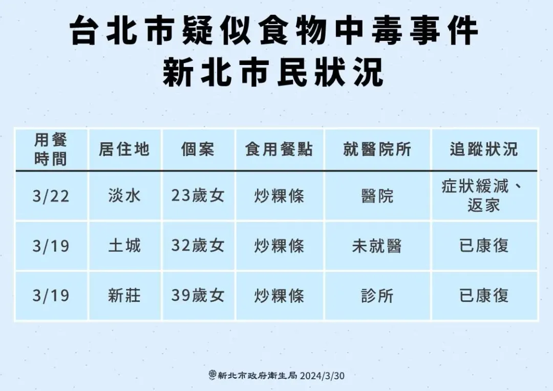 新北市衛生局截至30日上午10時累計通報12案,今(30)日新增3案例。(圖/新北市衛生局提供)