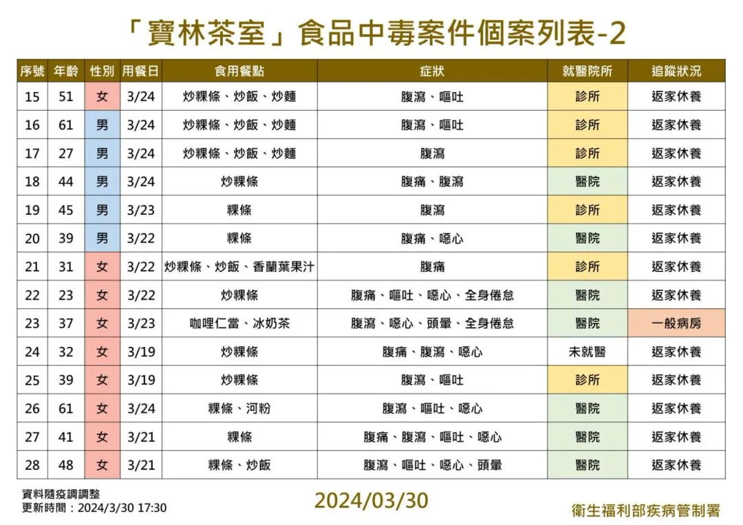 「寶林茶室」食品中毒案件個案列表。(圖/疾管署提供)