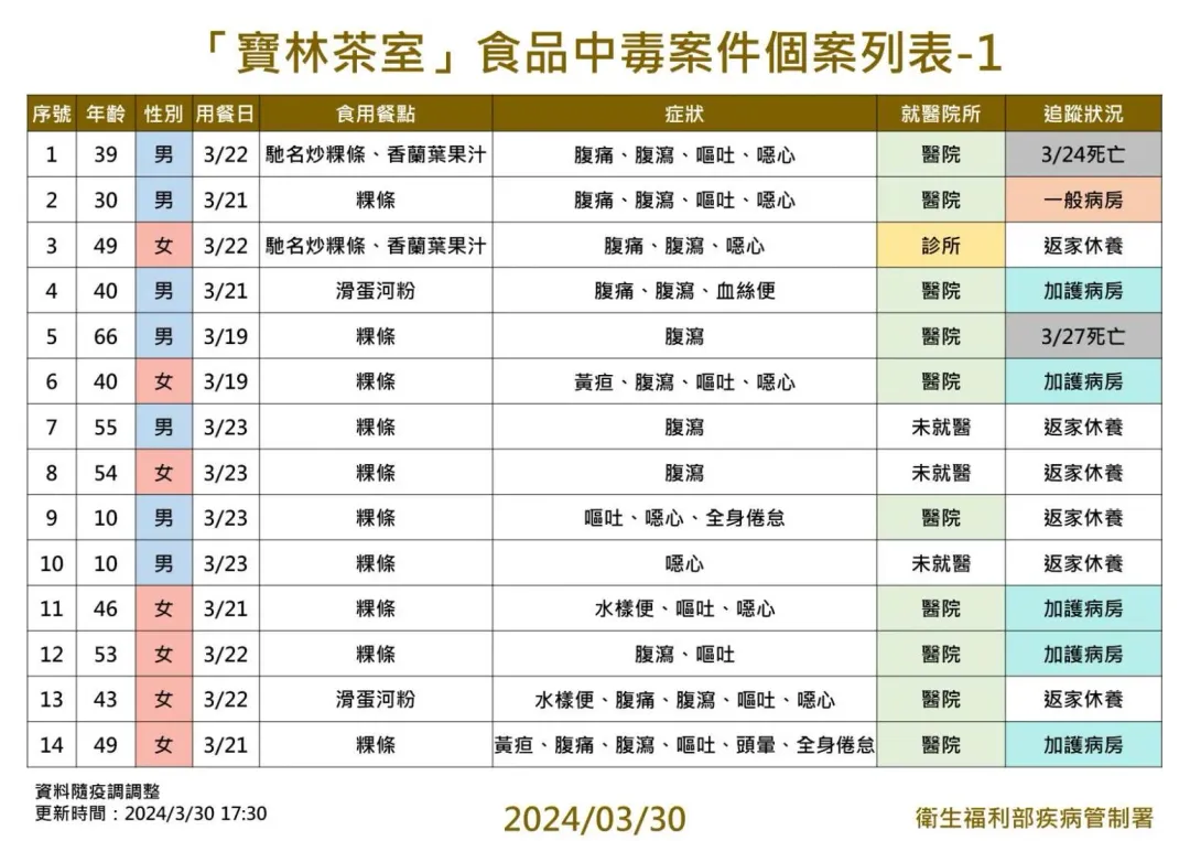 「寶林茶室」食品中毒案件個案列表。(圖/疾管署提供)