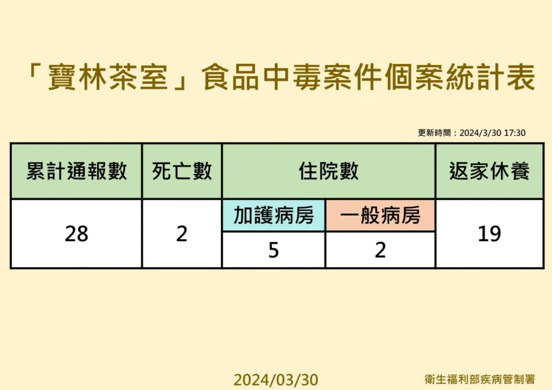 寶林茶室食品中毒案件個案統計表。(圖/疾管署)
