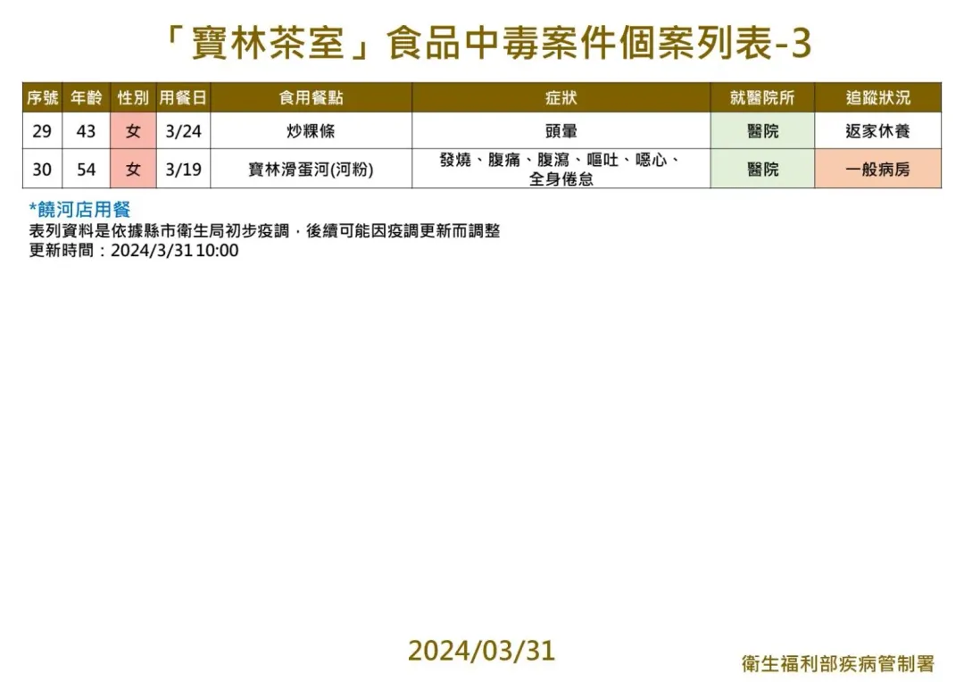 寶林茶室食品中毒案件個案統計表。（圖／疾管署）