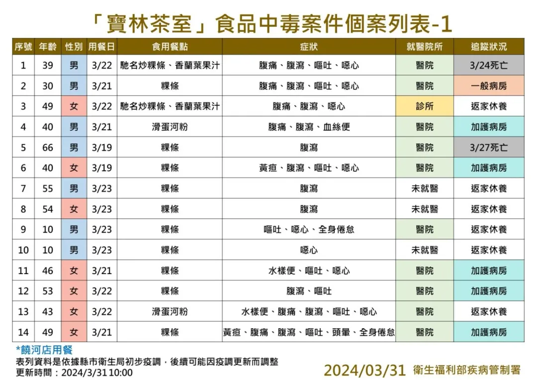 寶林茶室食品中毒案件個案統計表。（圖／疾管署）