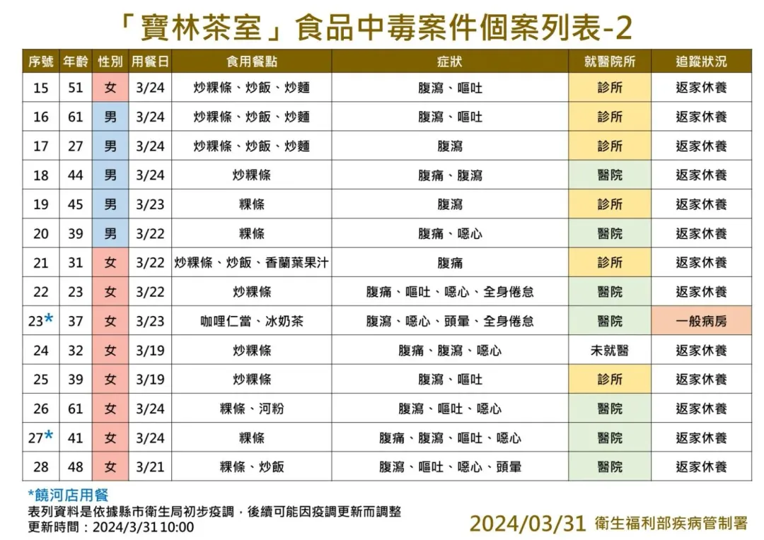 寶林茶室食品中毒案件個案統計表。（圖／疾管署）