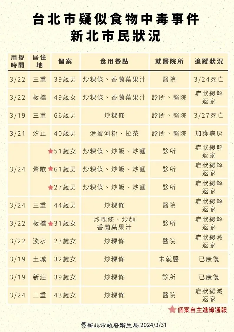 寶林茶室食品中毒案件個案統計表。(圖/新北市衛生局)