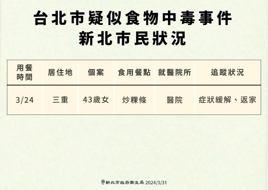 寶林茶室食品中毒案件個案統計表。(圖/新北市衛生局)