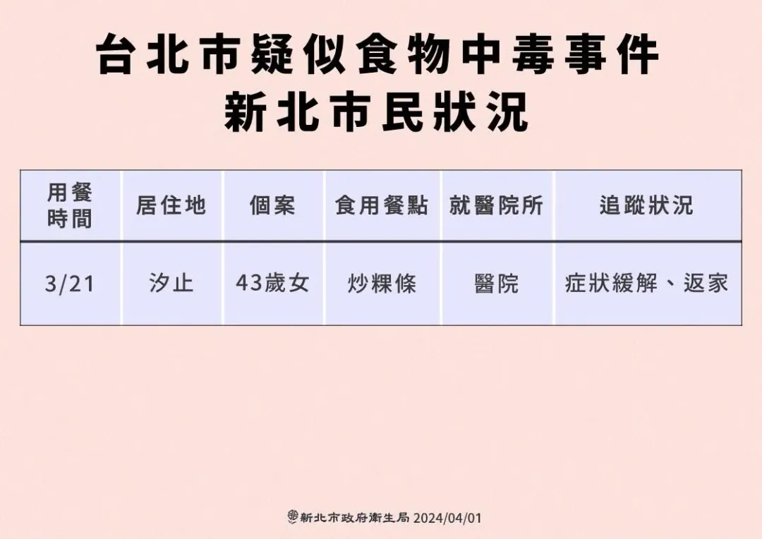 新北市衛生局截至今(1)日上午10時累計通報14案,新增1案,為汐止區43歲女。(圖/新北市衛生局)