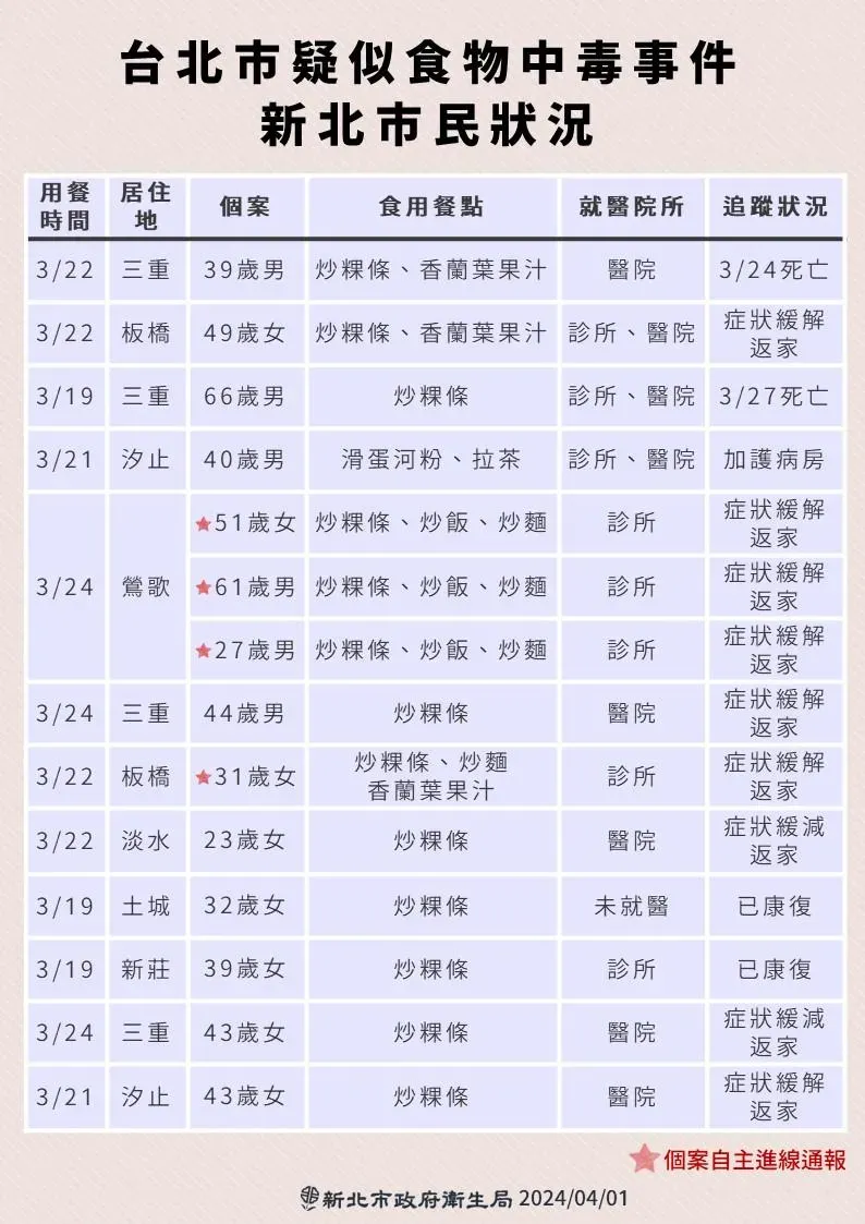 新北市疑似中毒案件。(圖/新北市衛生局)