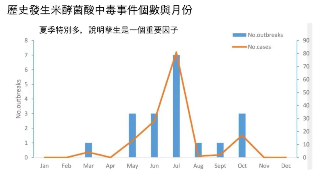 夏季發生米酵菌酸事件特別多,間接證明孳生是一個重要因子。(圖/Chien-Chang Lee)