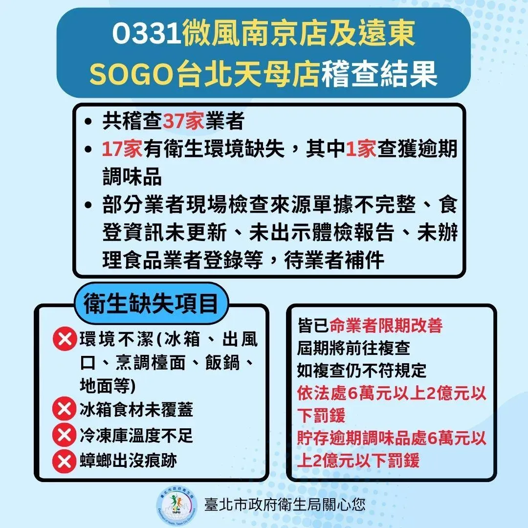 3月31日查核2家百貨公司美食街共計37家業者稽查結果。（圖／北市衛生局提供）