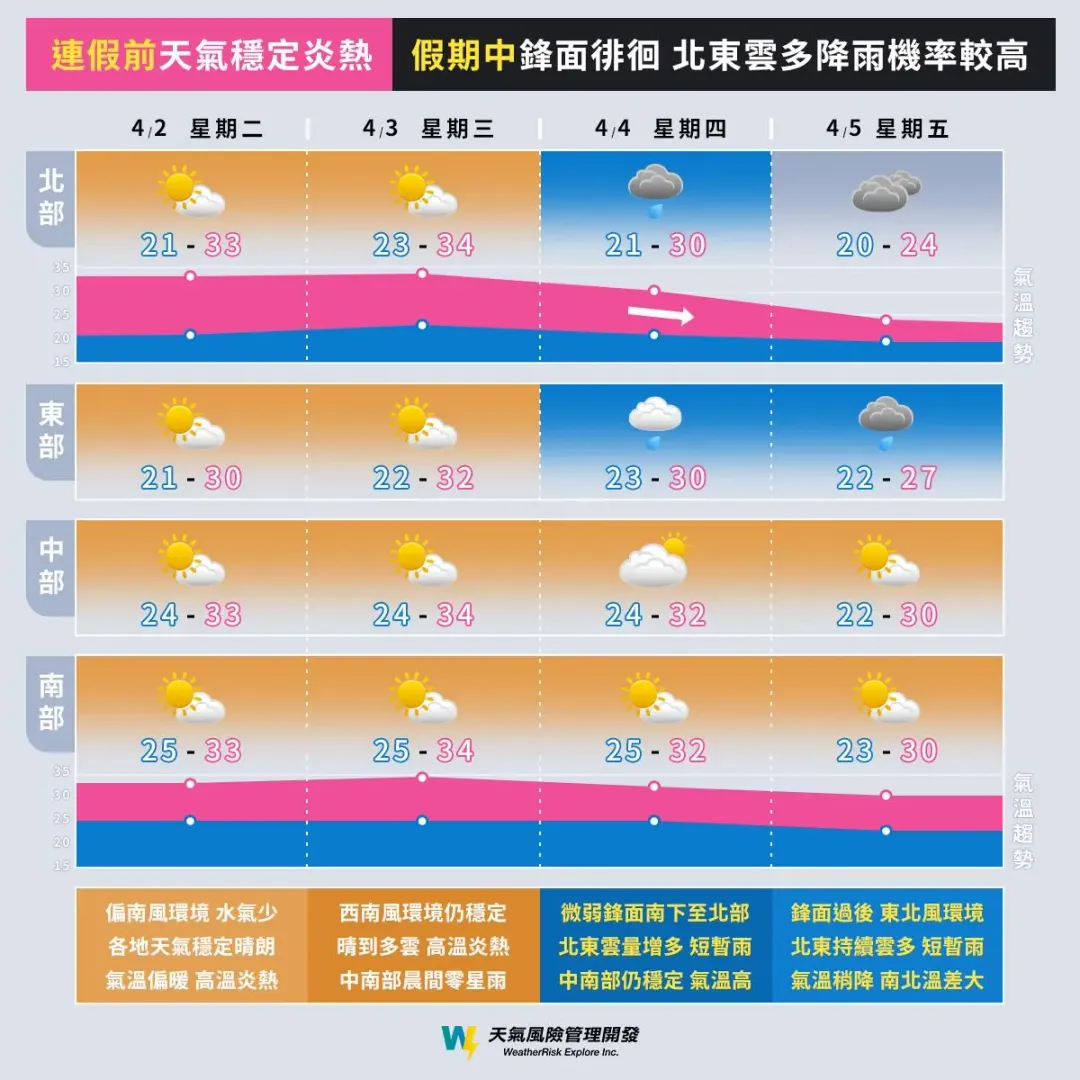 連假天氣一次看。（圖／天氣風險公司FB）