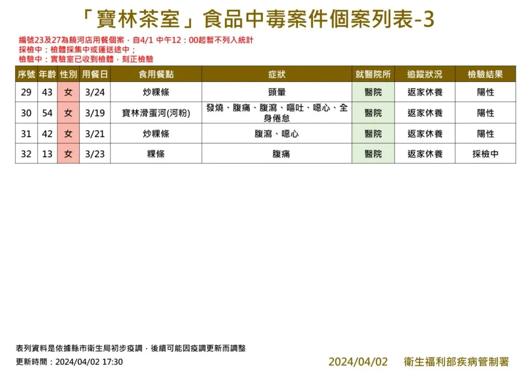 「寶林茶室」食品中毒案件個案列表。(圖/疾管署提供)