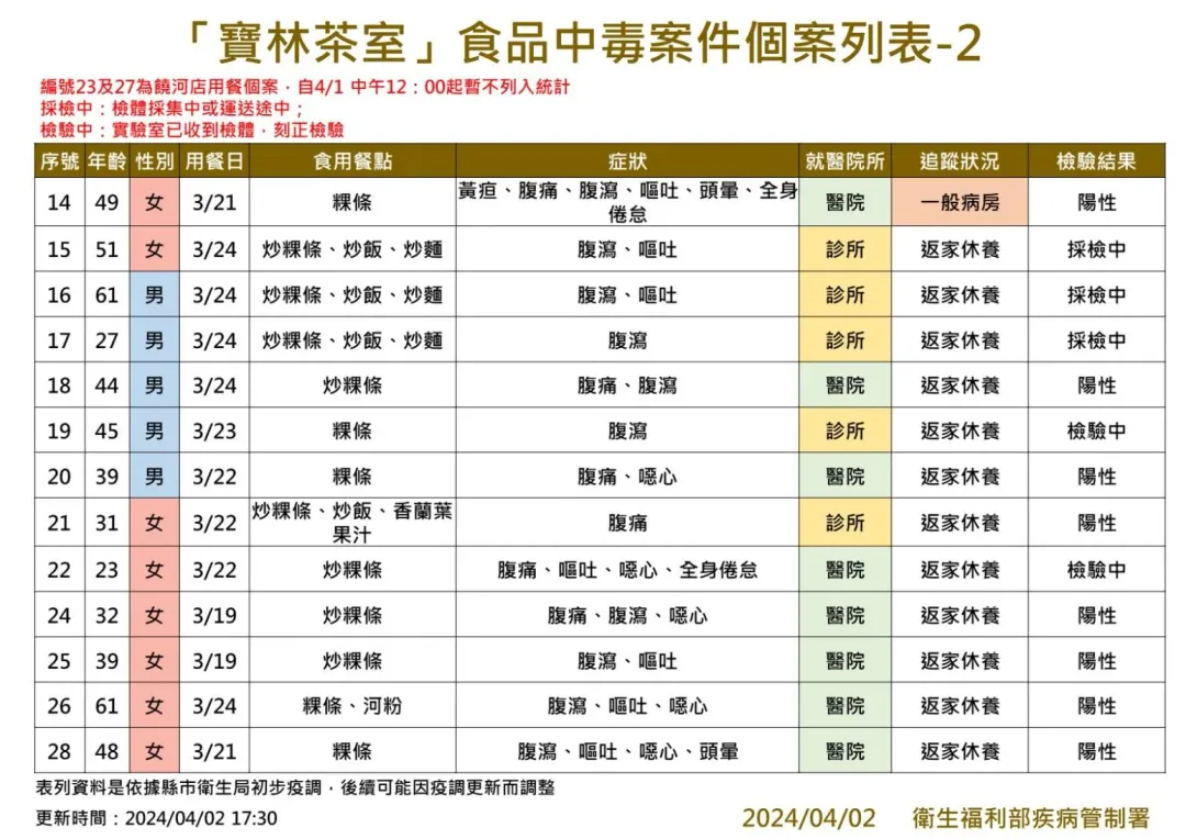 「寶林茶室」食品中毒案件個案列表。(圖/疾管署提供)