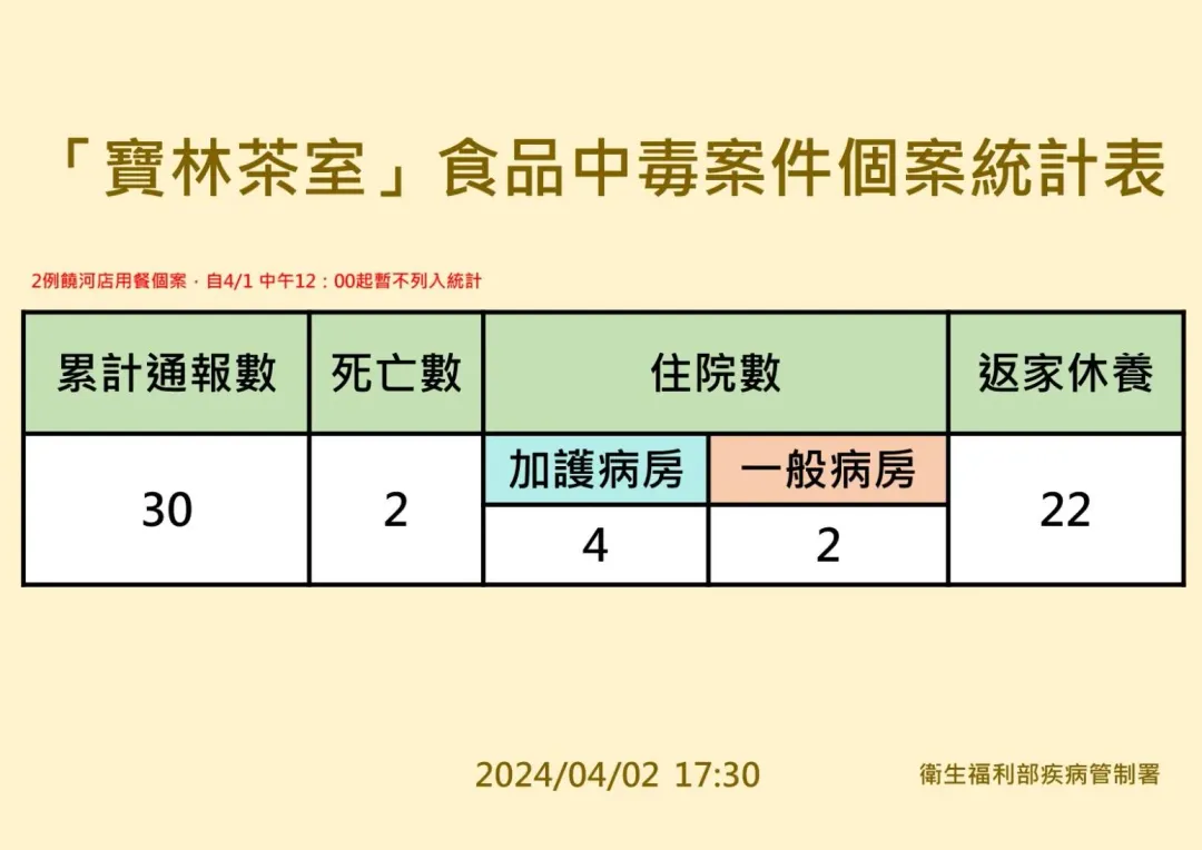 「寶林茶室」食品中毒案件個案統計表。(圖/疾管署提供)