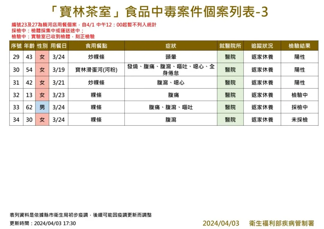「寶林茶室」食品中毒案件個案列表。（圖／疾管署）