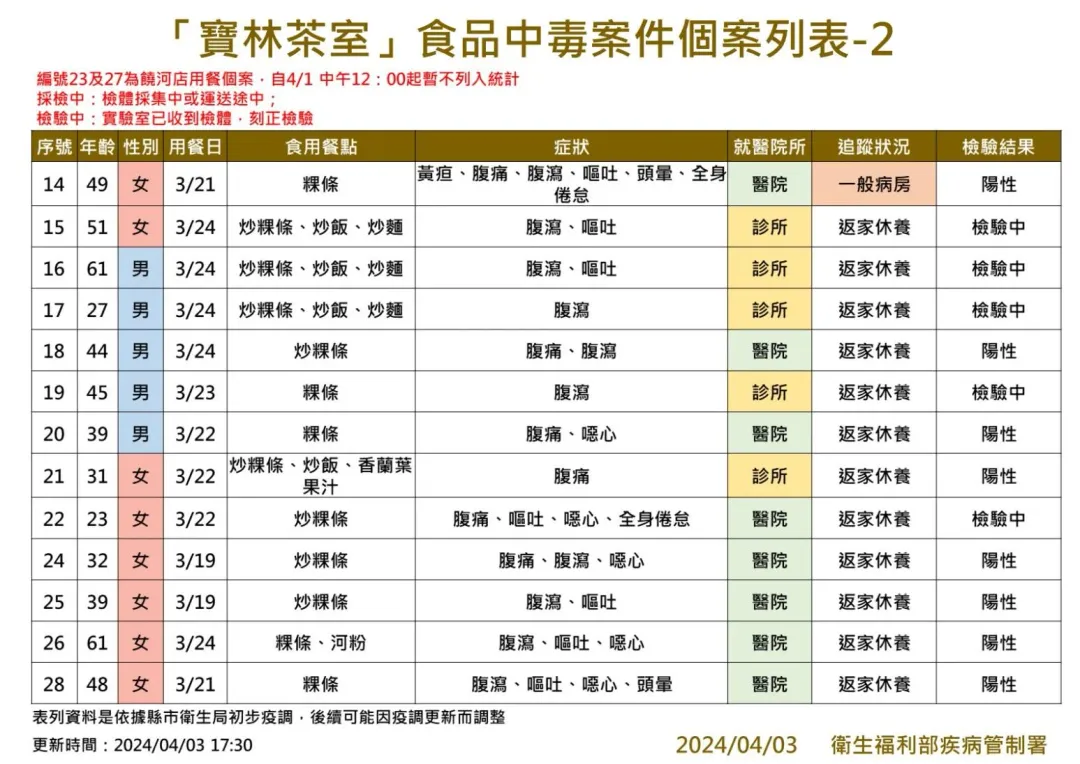 「寶林茶室」食品中毒案件個案列表。（圖／疾管署）