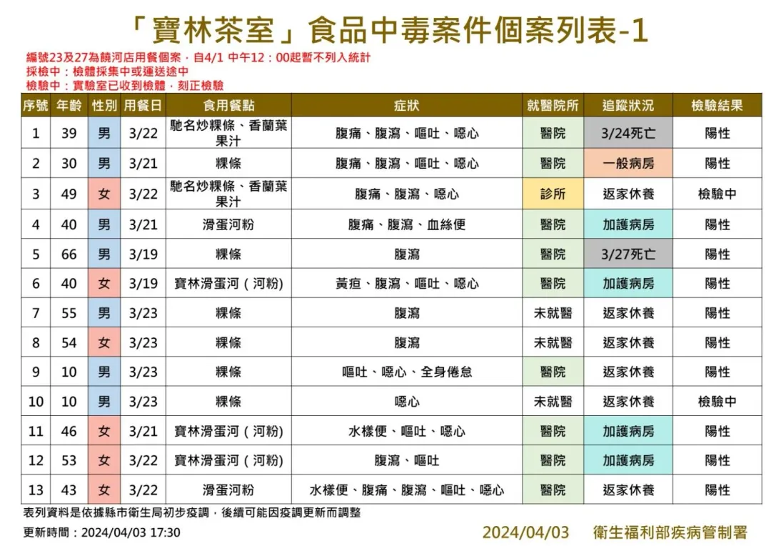「寶林茶室」食品中毒案件個案列表。（圖／疾管署）