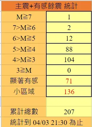 氣象署晚間公布最新餘震統計。（圖／氣象署提供）