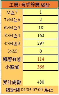 地震累積總數。（圖／氣象署地震測報中心）