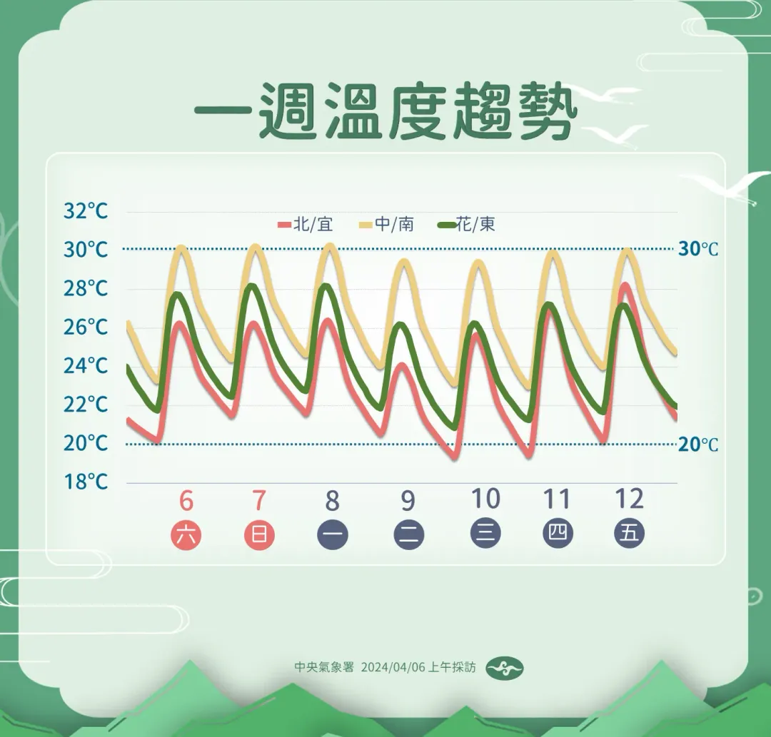 一週溫度趨勢。（圖／中央氣象署）