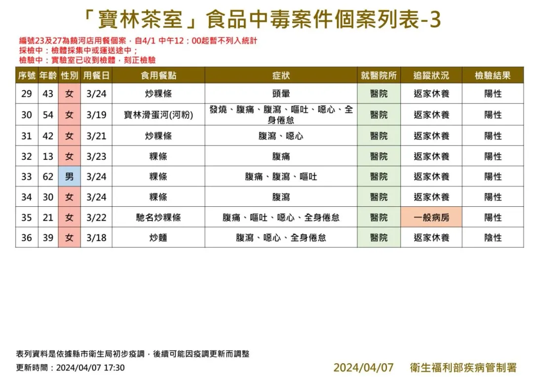「寶林茶室」食品中毒案件個案列表。（圖／疾管署）