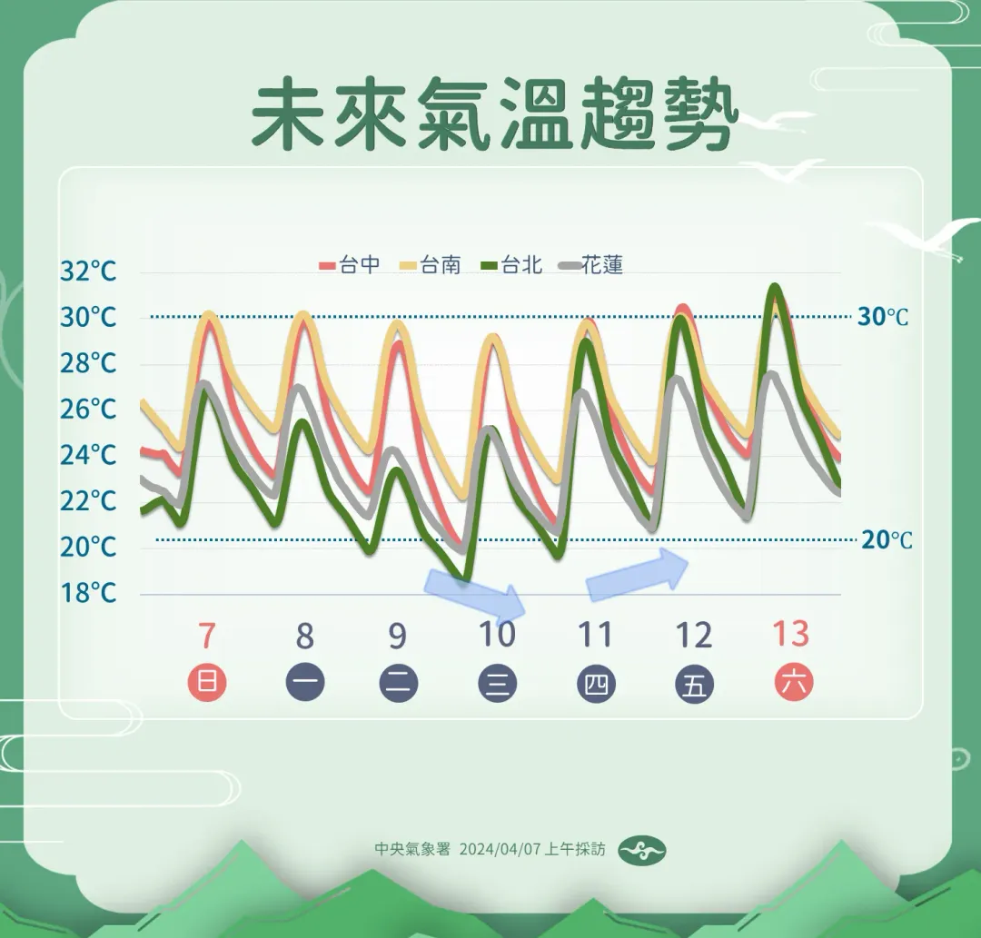 東北季風將在11日轉弱，降溫後北部、東北部溫度逐日回升。（圖／中央氣象署提供）