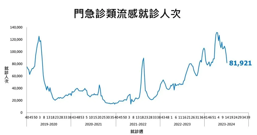 疫情監測資料顯示,上週(4/2-4/8)新增16例流感併發重症。(圖/疾管署)