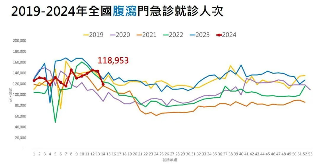 國內上週全國腹瀉門急診就診人次為11萬8953萬人次，主要跟國內多起疑似食物中毒案件有關。（圖／疾管署）
