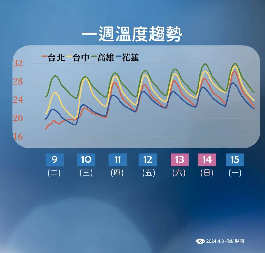 9日到10日之間溫度略降後，溫度逐日回升。（圖／中央氣象署提供）