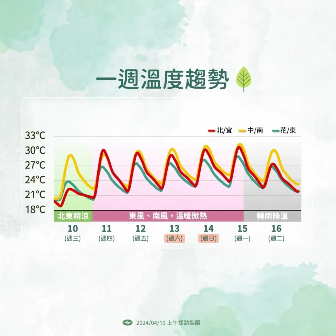 11日開始溫度逐日回升。(圖/中央氣象署提供)