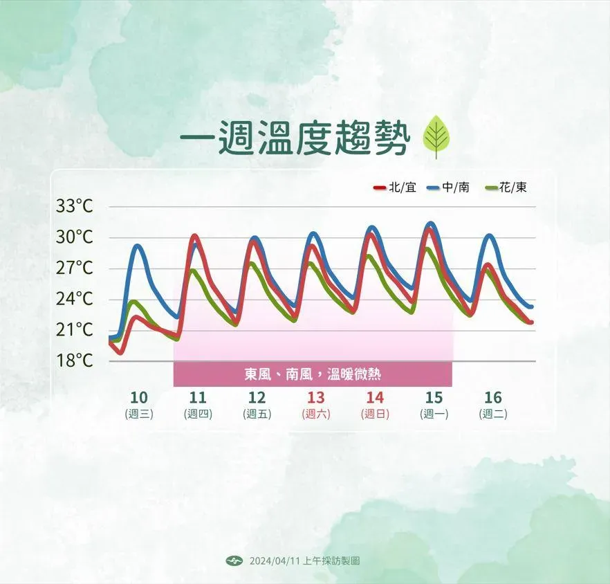 一周溫度。(圖/氣象署)