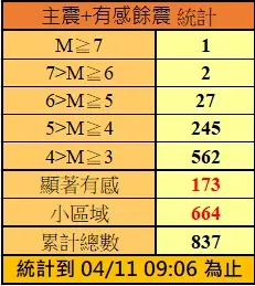 餘震統計。（圖／氣象署）