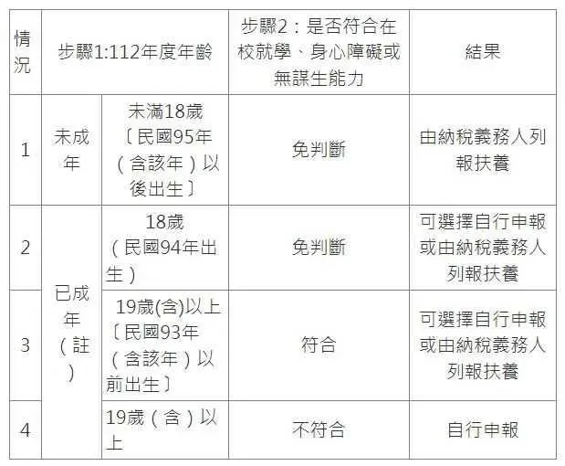 18歲申報綜合所得稅認定原則。（圖／財政部）