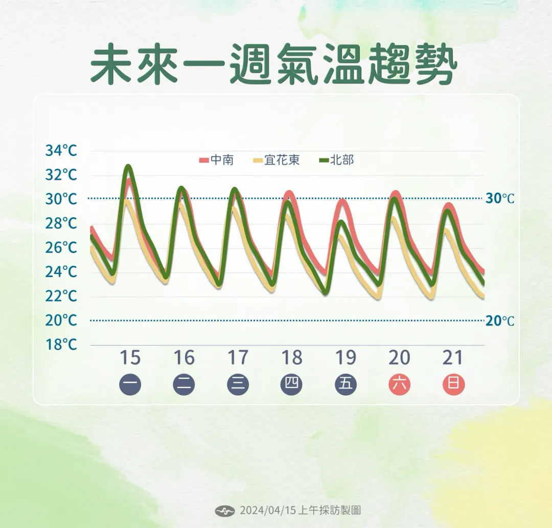 未來一周天氣。（圖／氣象署提供）