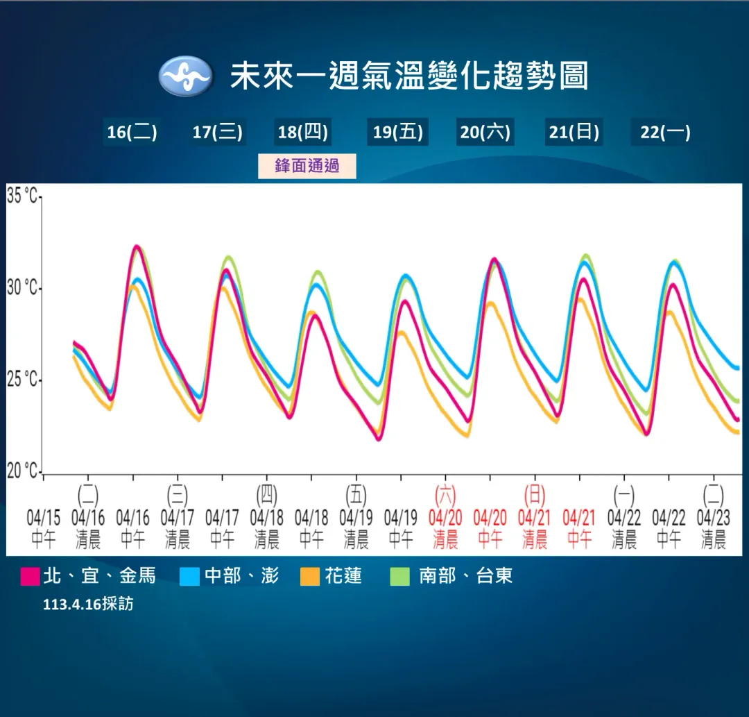 受鋒面影響,18日到19日期間降溫幅度較大。(圖/中央氣象署提供)