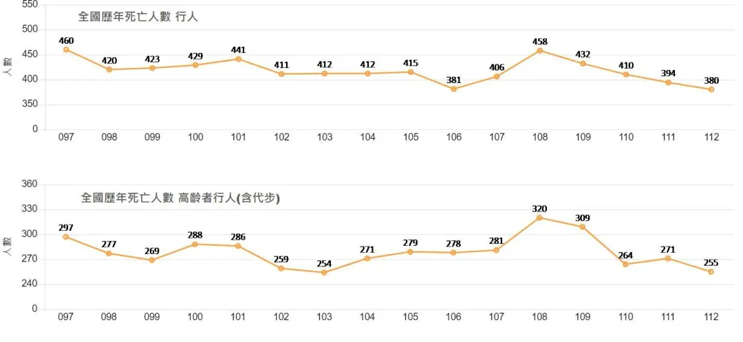 可見歷年行人死亡曲線和高齡行人死亡曲線幾乎平行。（圖／翻攝自沈政男臉書）