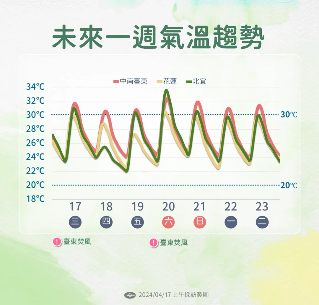 18日高溫略降，20日溫度回升伴隨台東發生焚風。（圖／中央氣象署提供）