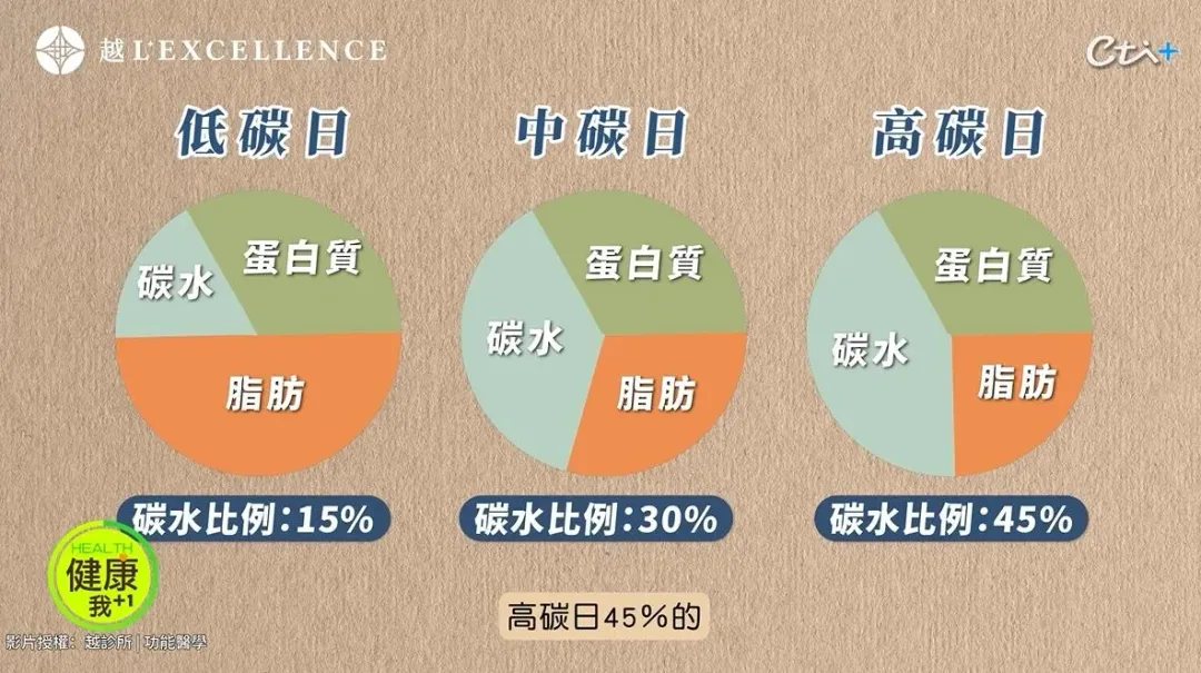 名醫陳君琳公開減肥秘訣，掌握「碳循環原則」米麵、澱粉可以照吃照樣減肥順利。（圖／翻攝自《越診所 | 功能醫學 x 陳君琳醫師》YT影片 ）