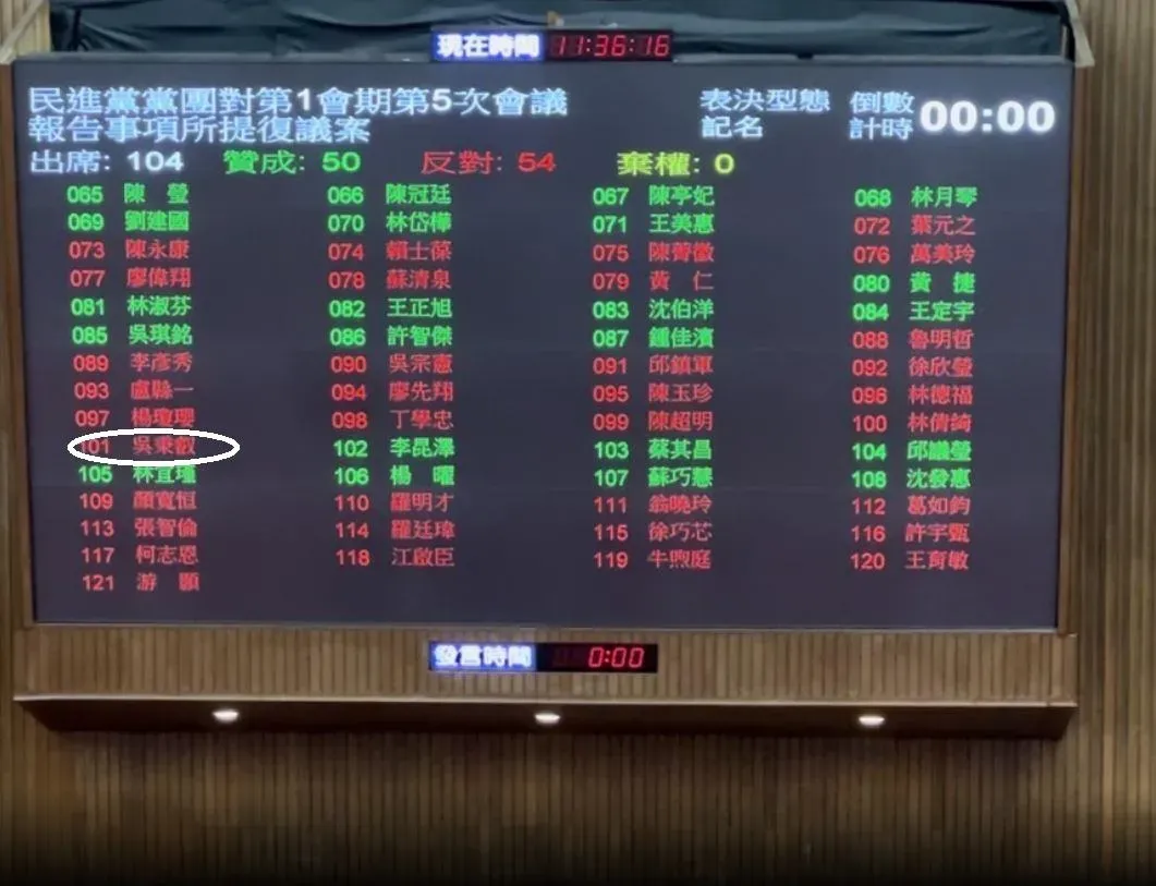 民進黨立委吳秉叡在19日表決時投錯票。(圖/中天新聞)