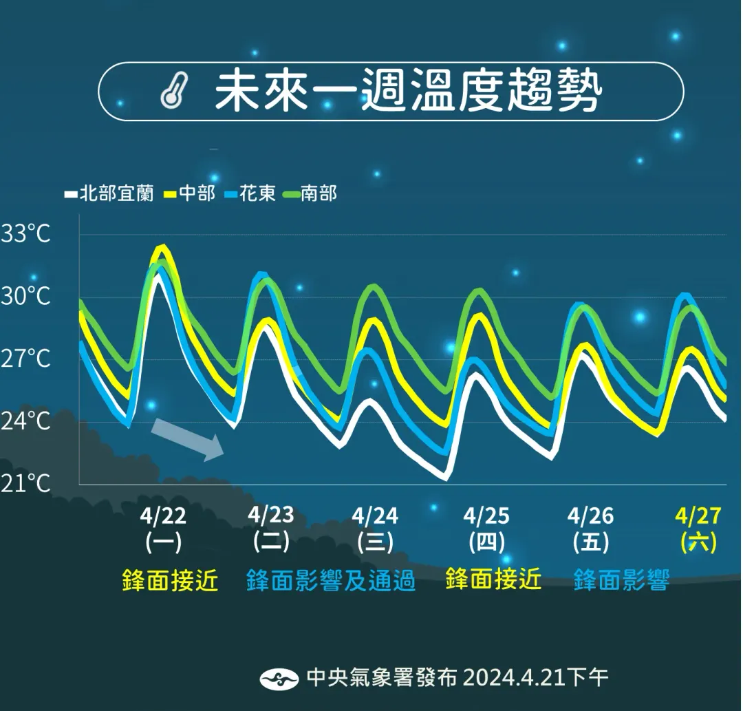 2波鋒面陸續接近，高溫將略為下降。（圖／中央氣象署提供）
