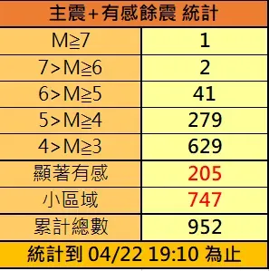 氣象署截至從403強震後，截至今天晚上7時，至少發生952起地震。