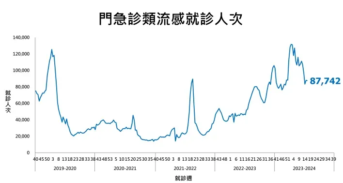近期類流感疫情呈緩降趨勢，第16週（4/14-4/20）門急診類流感就診人次為8.8萬人次。（圖／疾管署提供）