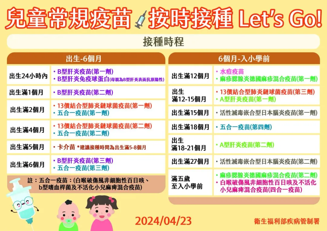國目前公費提供接種的兒童常規疫苗共有9種19劑次,以及新冠、流感疫苗等。(圖/疾管署)